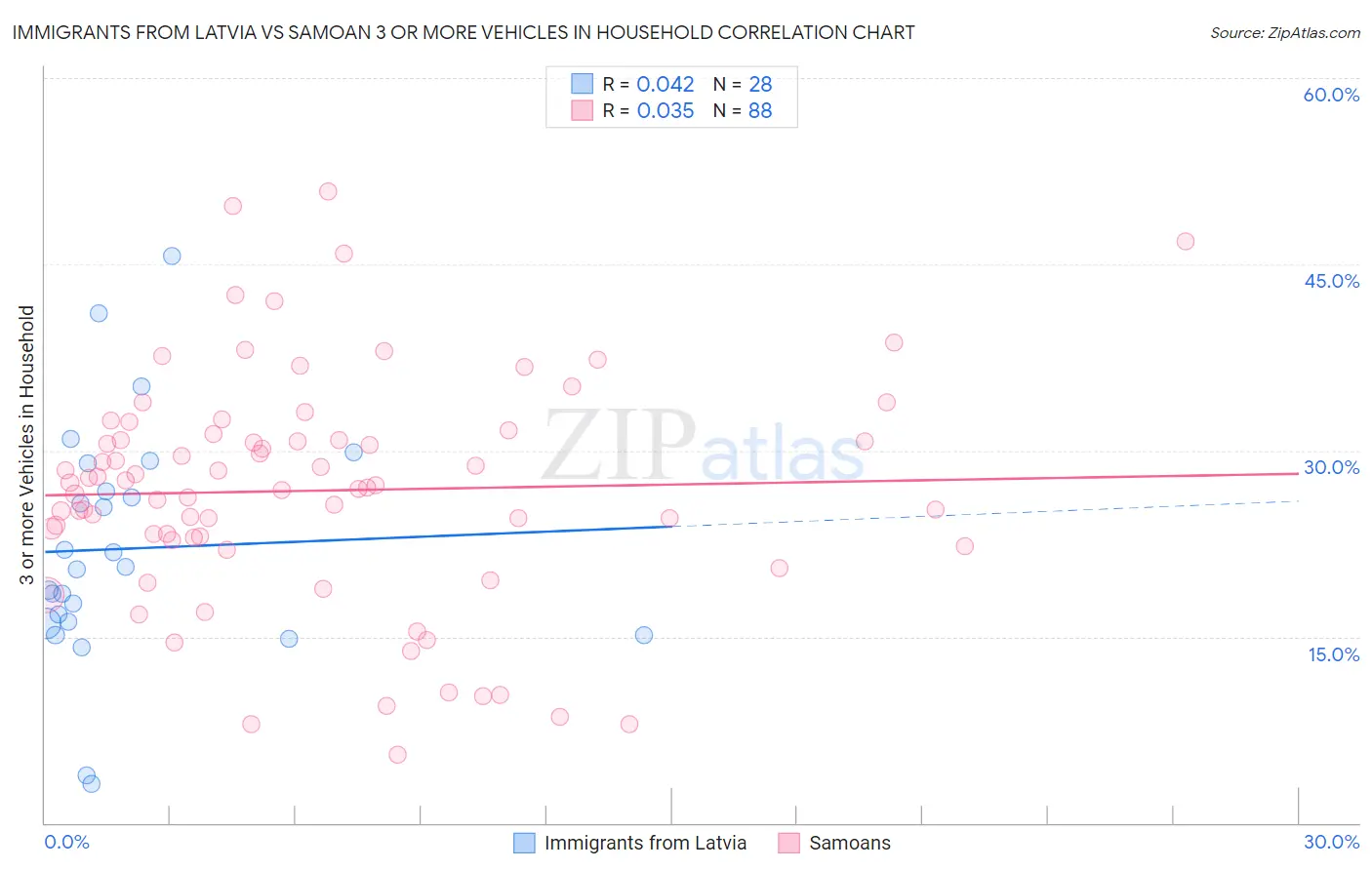 Immigrants from Latvia vs Samoan 3 or more Vehicles in Household