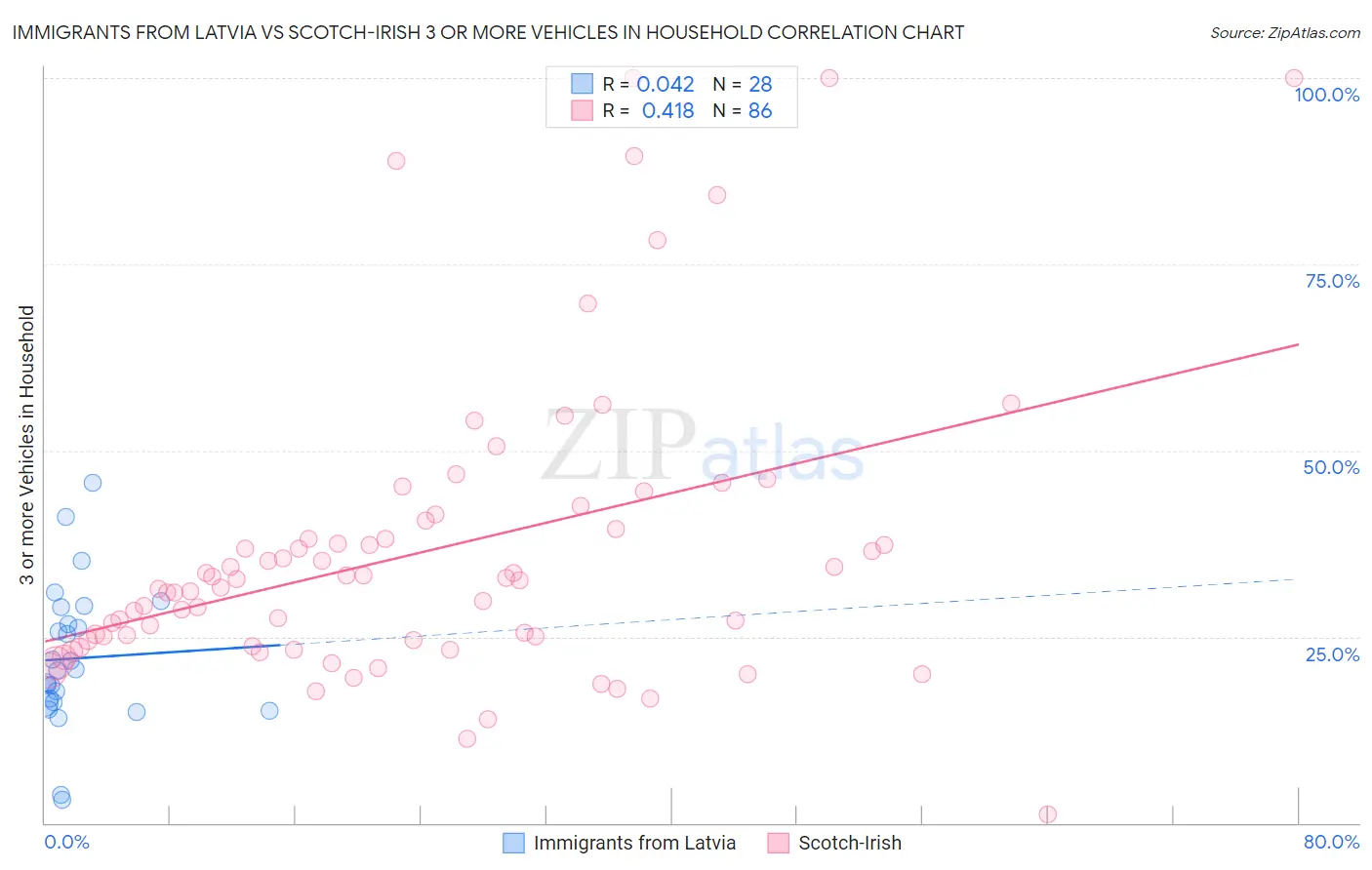 Immigrants from Latvia vs Scotch-Irish 3 or more Vehicles in Household