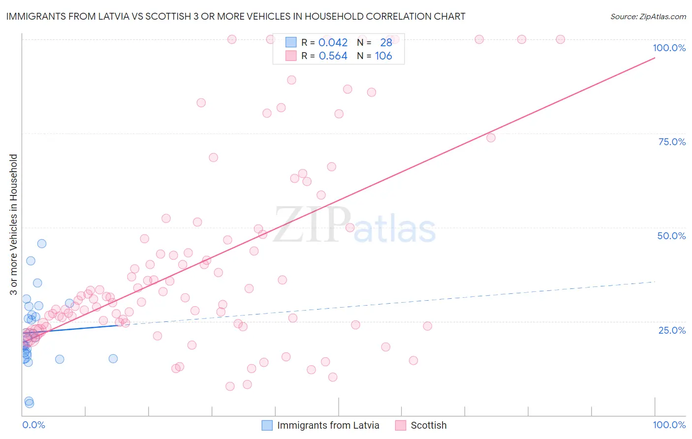 Immigrants from Latvia vs Scottish 3 or more Vehicles in Household