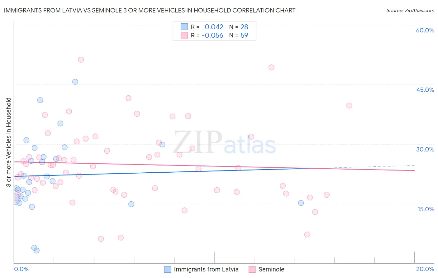 Immigrants from Latvia vs Seminole 3 or more Vehicles in Household