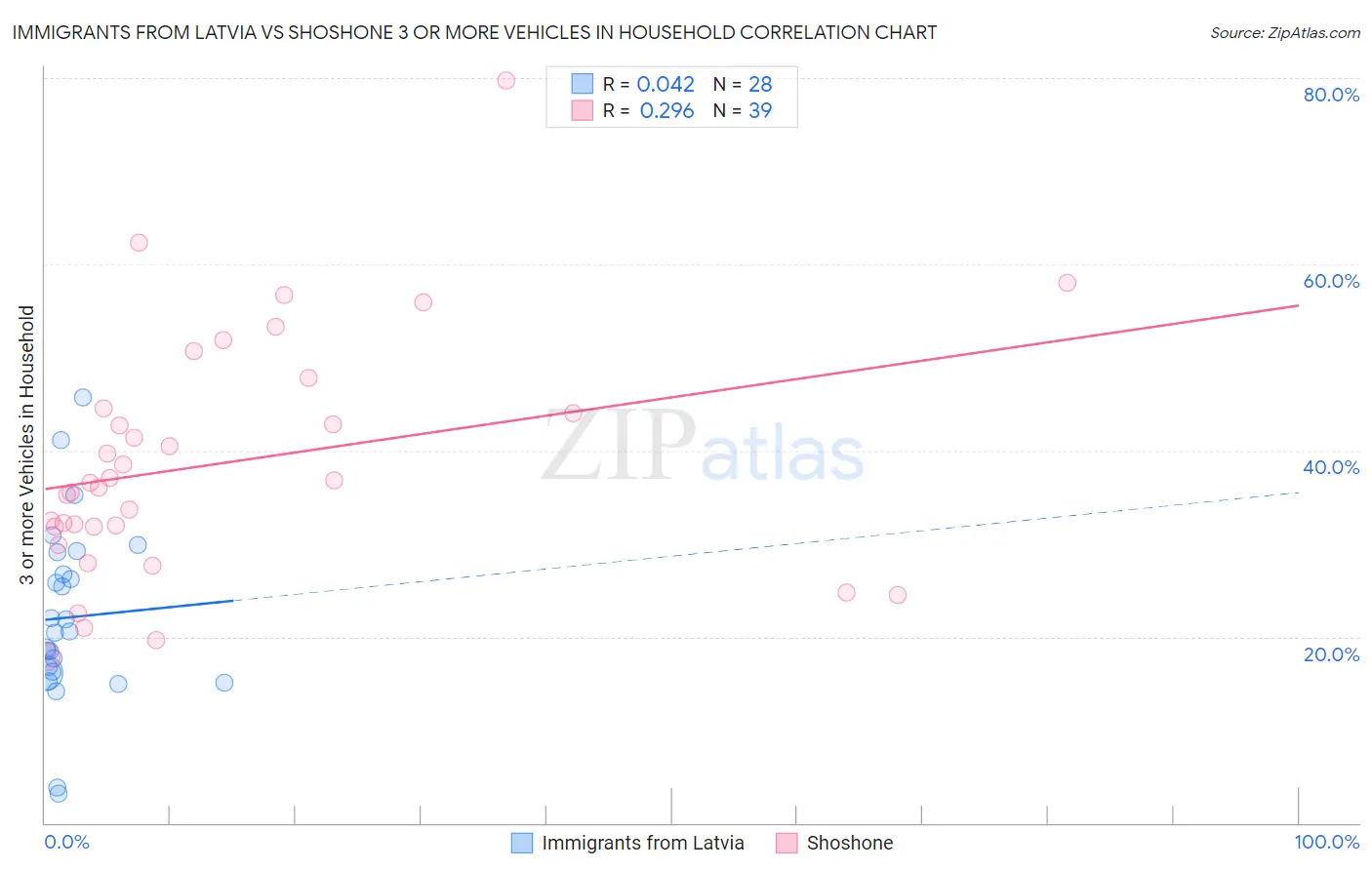 Immigrants from Latvia vs Shoshone 3 or more Vehicles in Household