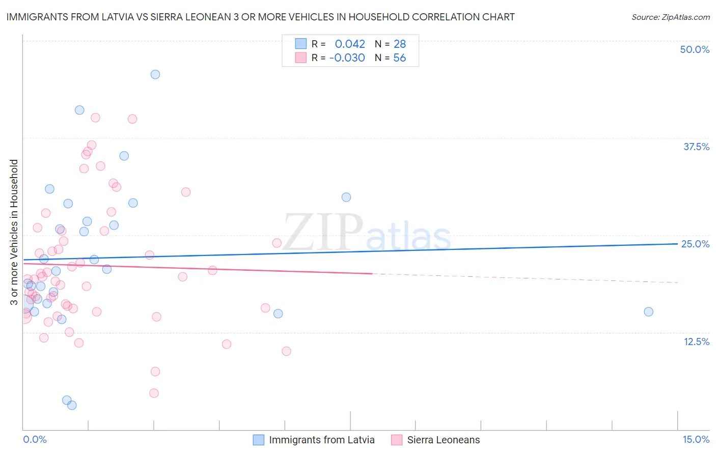 Immigrants from Latvia vs Sierra Leonean 3 or more Vehicles in Household
