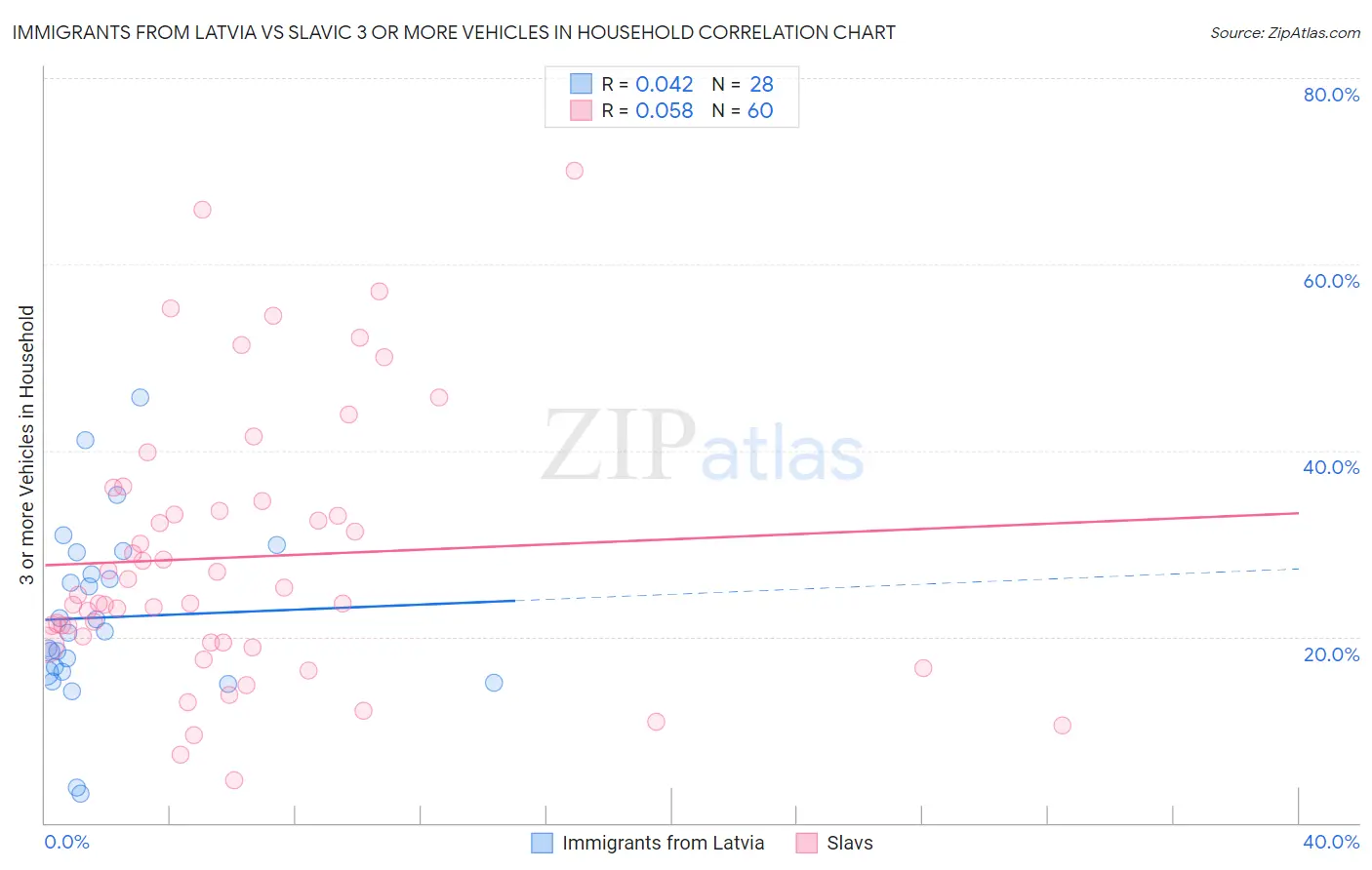 Immigrants from Latvia vs Slavic 3 or more Vehicles in Household