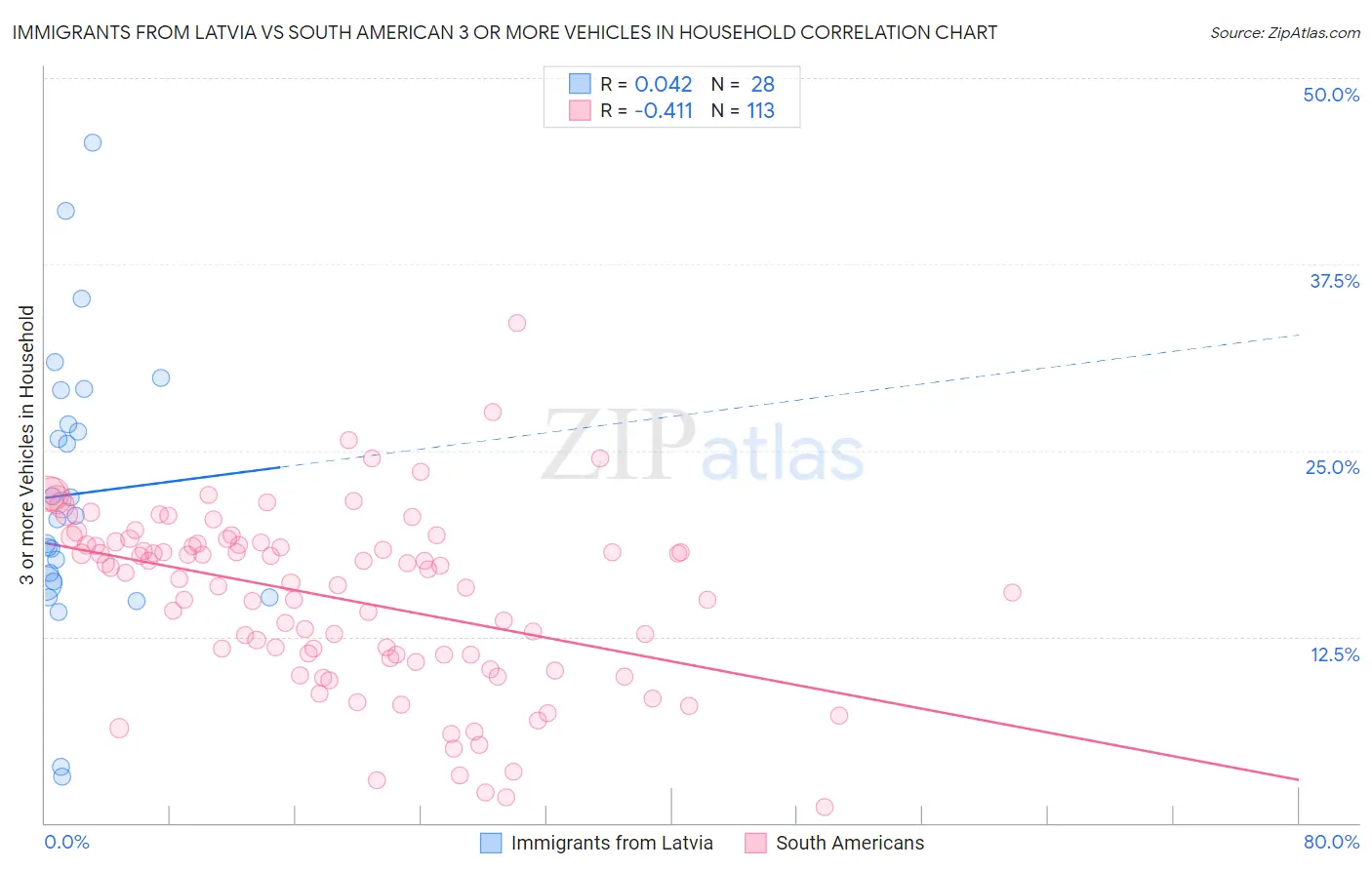 Immigrants from Latvia vs South American 3 or more Vehicles in Household