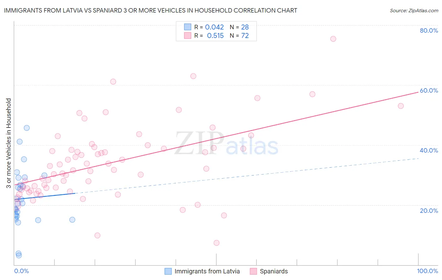 Immigrants from Latvia vs Spaniard 3 or more Vehicles in Household
