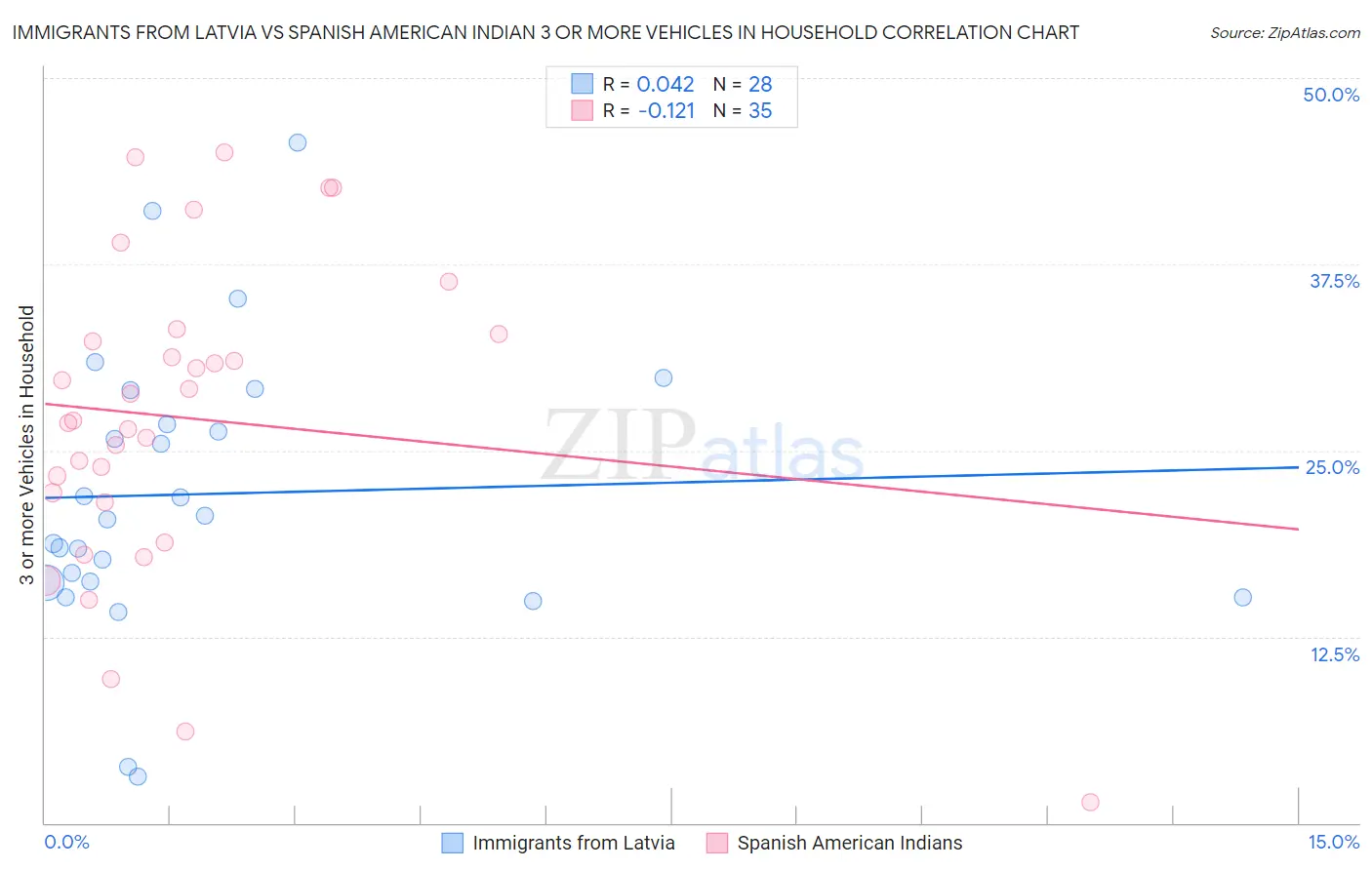 Immigrants from Latvia vs Spanish American Indian 3 or more Vehicles in Household