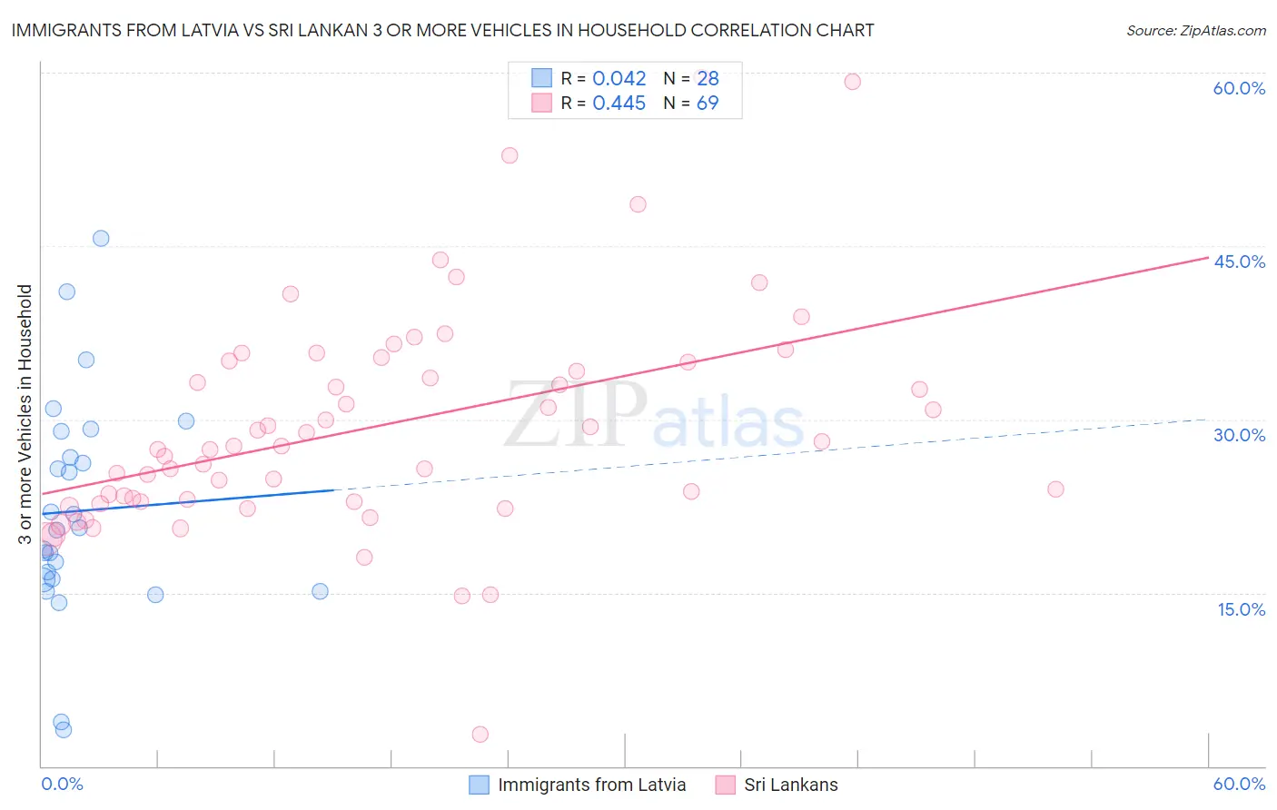 Immigrants from Latvia vs Sri Lankan 3 or more Vehicles in Household