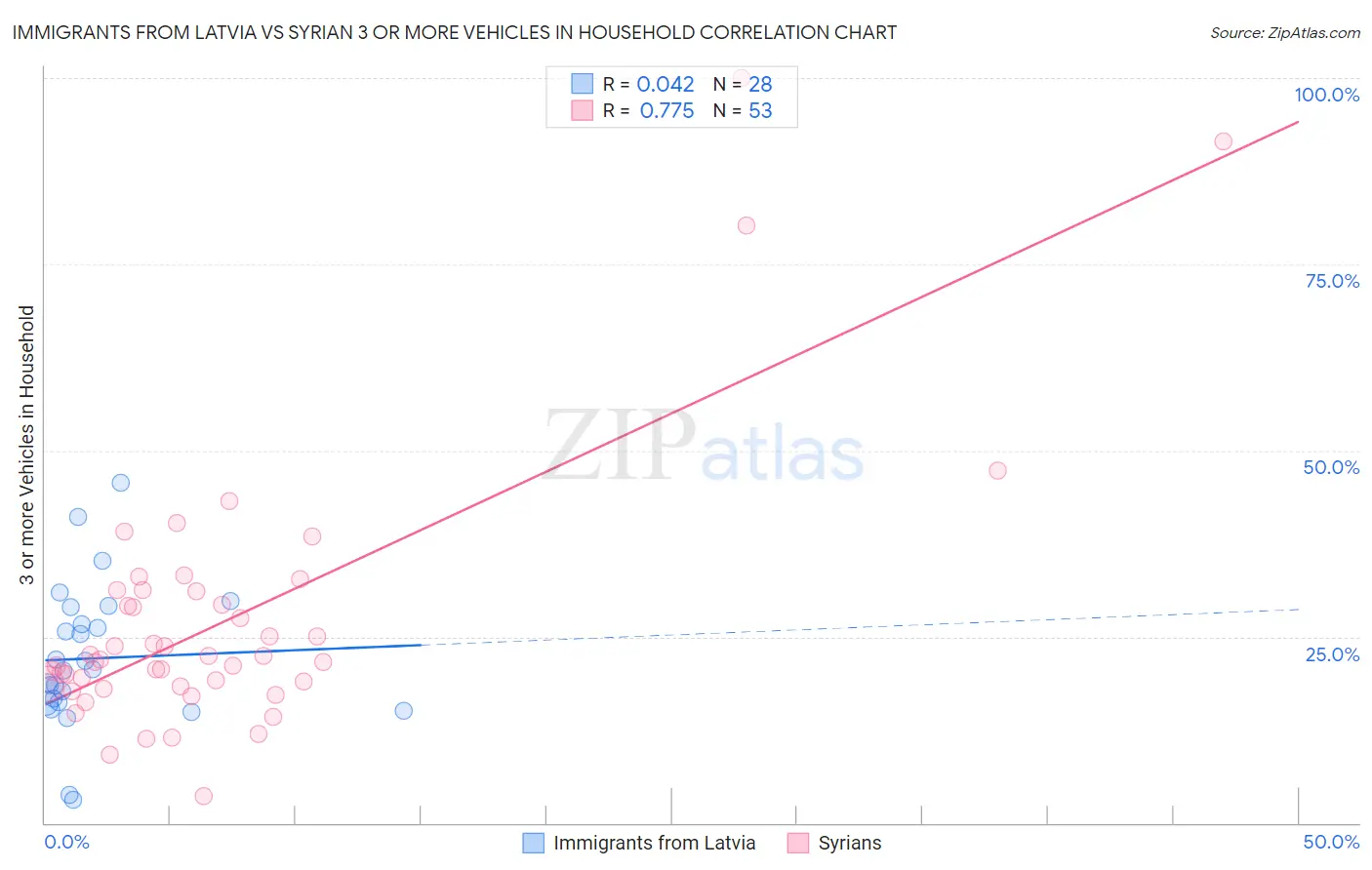 Immigrants from Latvia vs Syrian 3 or more Vehicles in Household