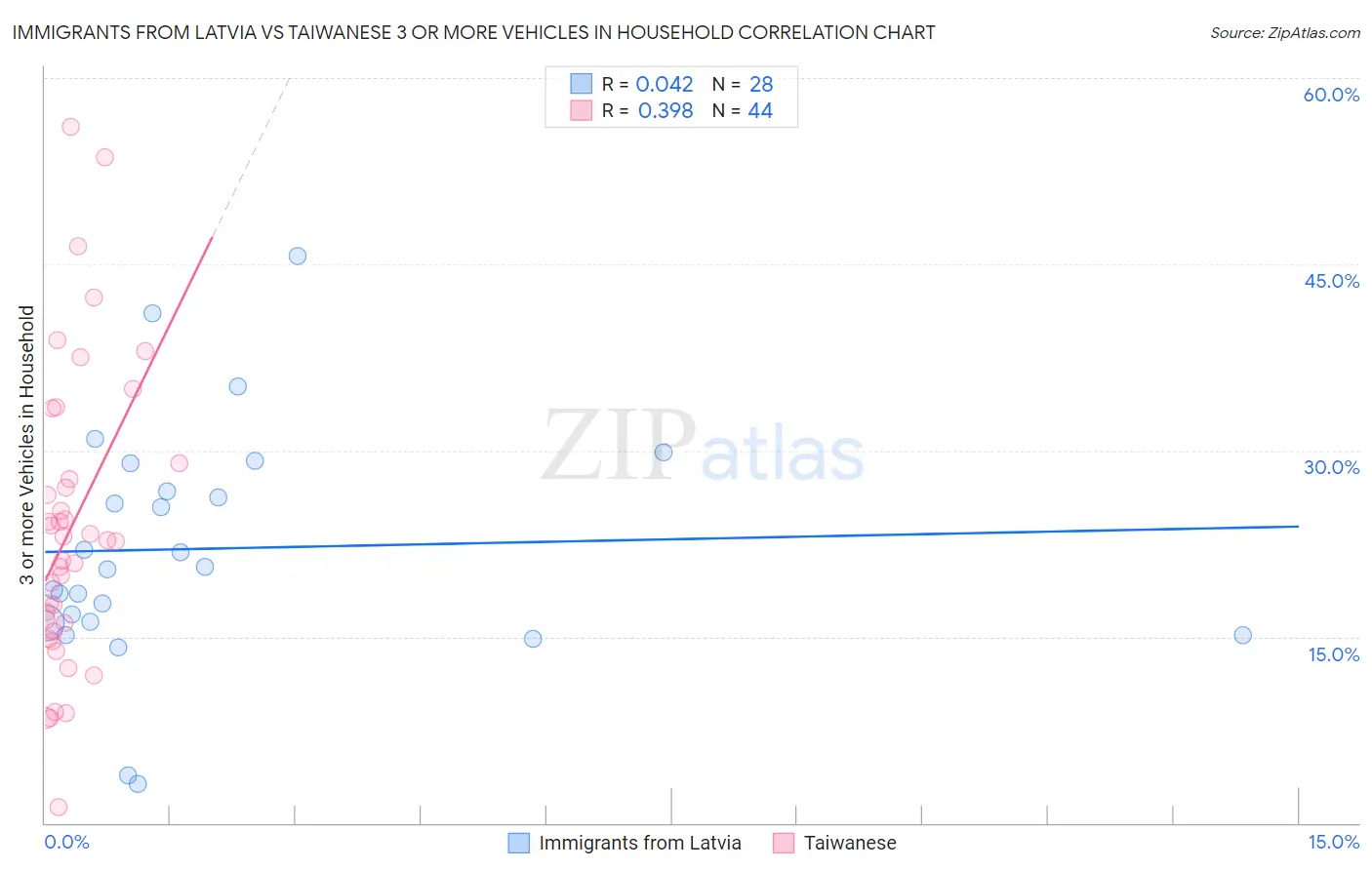 Immigrants from Latvia vs Taiwanese 3 or more Vehicles in Household