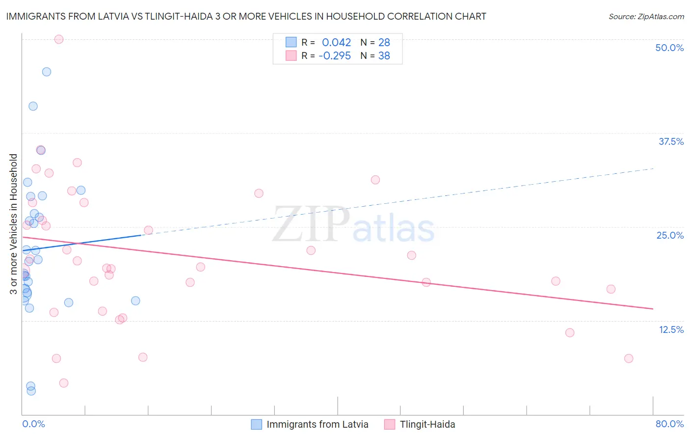 Immigrants from Latvia vs Tlingit-Haida 3 or more Vehicles in Household