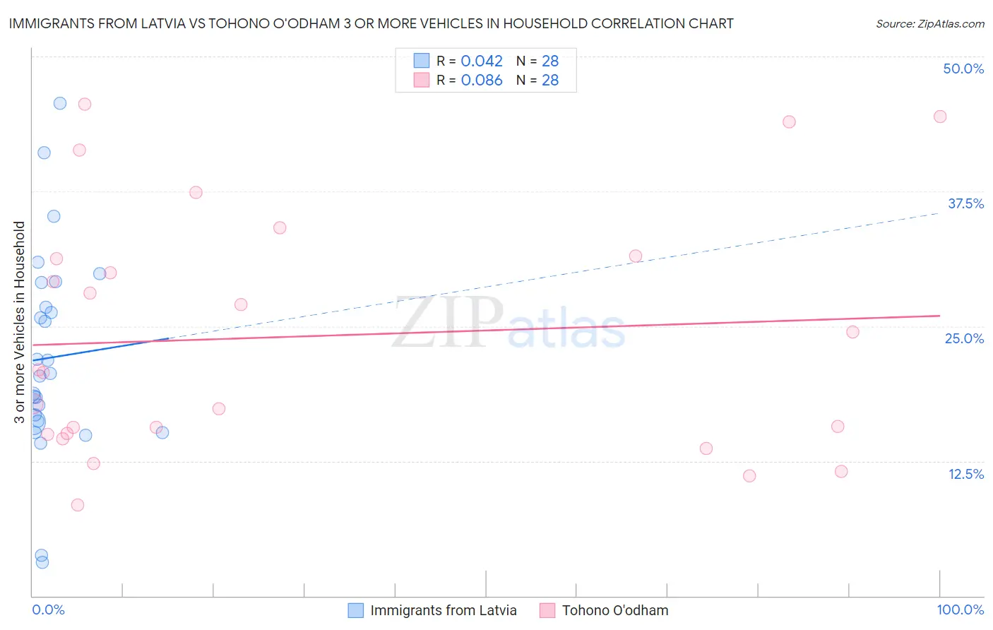 Immigrants from Latvia vs Tohono O'odham 3 or more Vehicles in Household