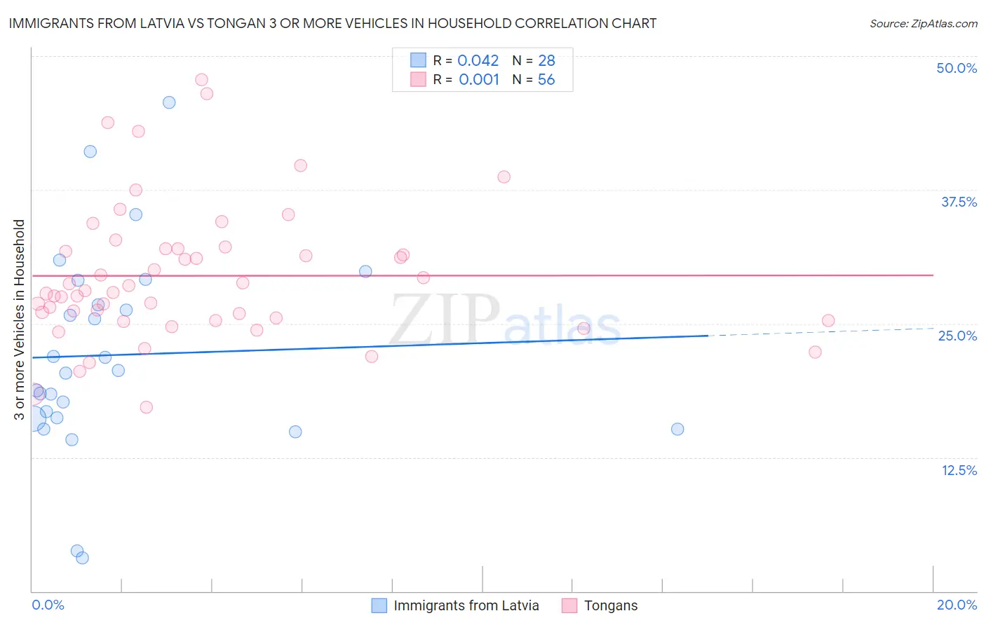 Immigrants from Latvia vs Tongan 3 or more Vehicles in Household