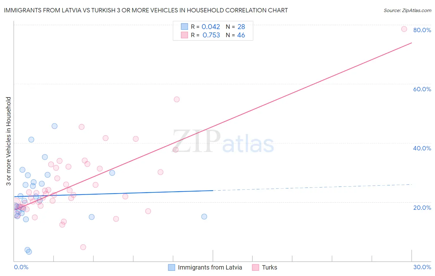 Immigrants from Latvia vs Turkish 3 or more Vehicles in Household