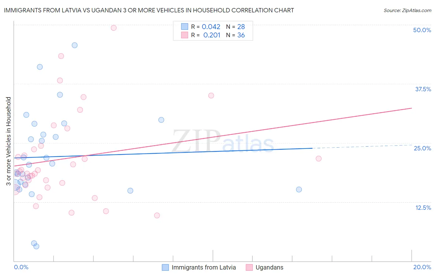 Immigrants from Latvia vs Ugandan 3 or more Vehicles in Household