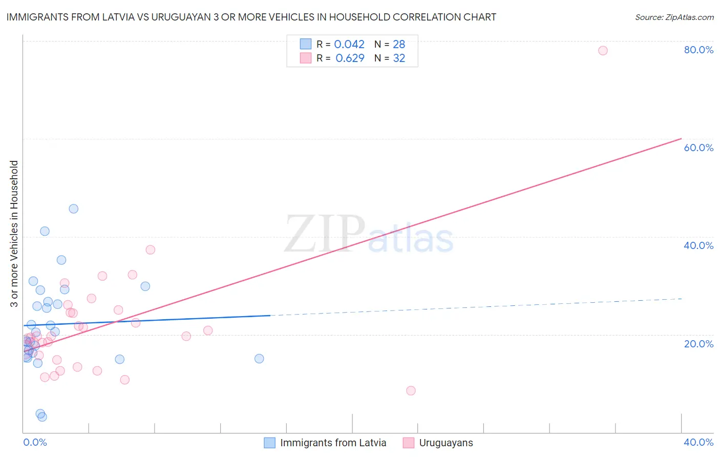 Immigrants from Latvia vs Uruguayan 3 or more Vehicles in Household