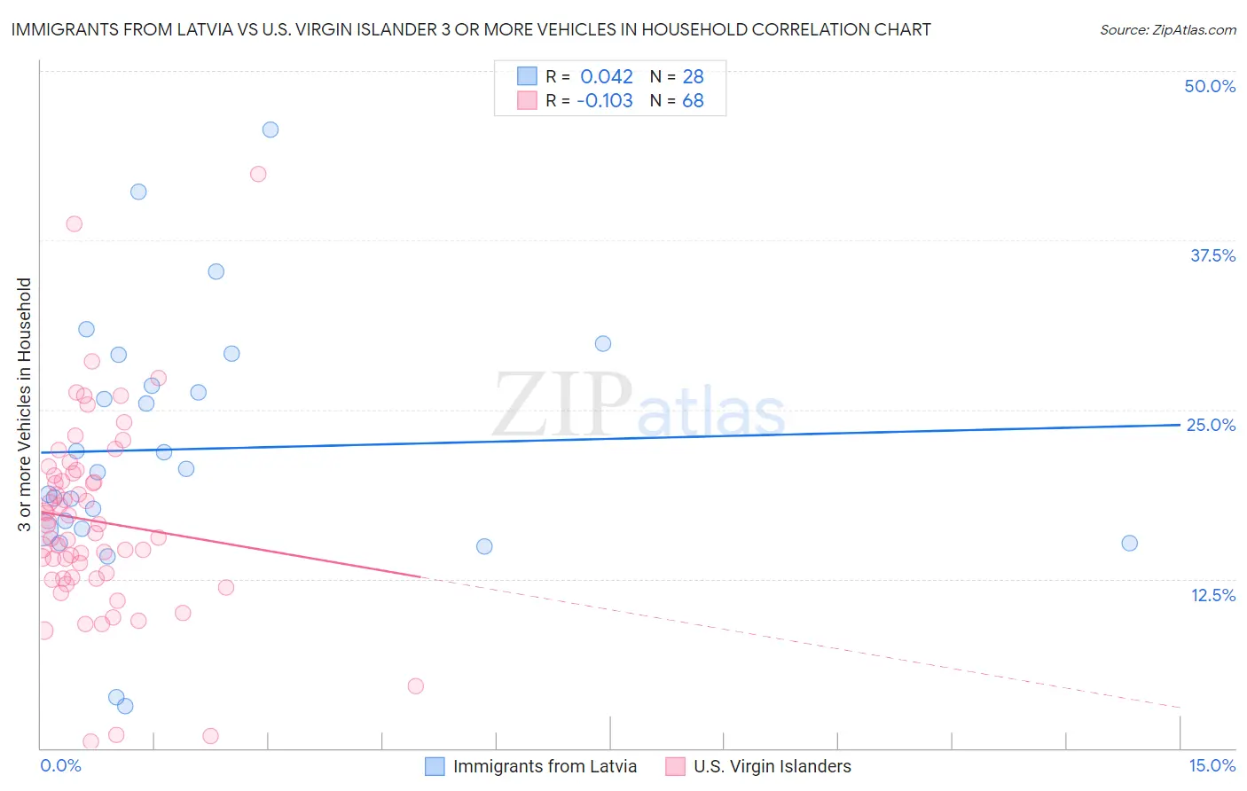 Immigrants from Latvia vs U.S. Virgin Islander 3 or more Vehicles in Household