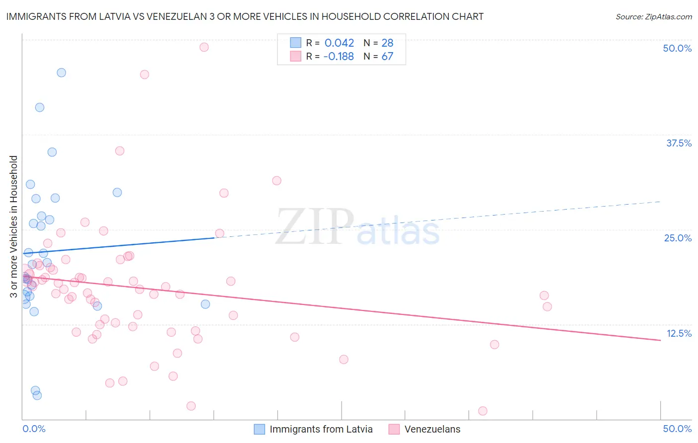 Immigrants from Latvia vs Venezuelan 3 or more Vehicles in Household