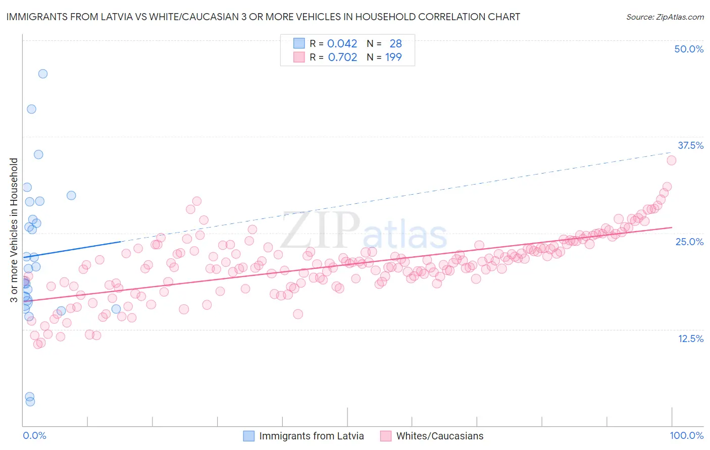 Immigrants from Latvia vs White/Caucasian 3 or more Vehicles in Household