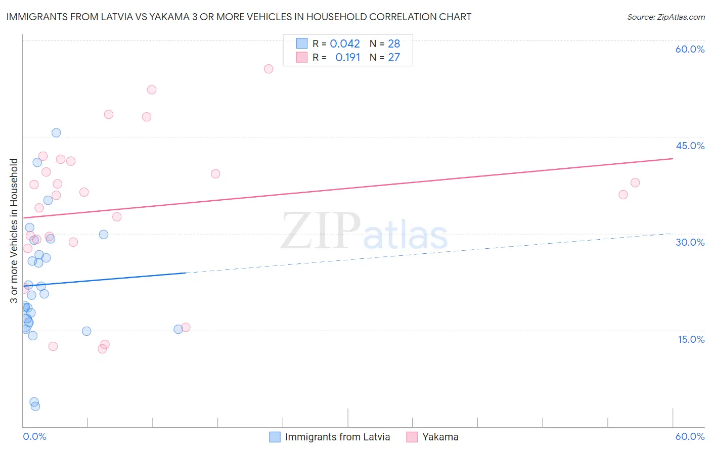 Immigrants from Latvia vs Yakama 3 or more Vehicles in Household