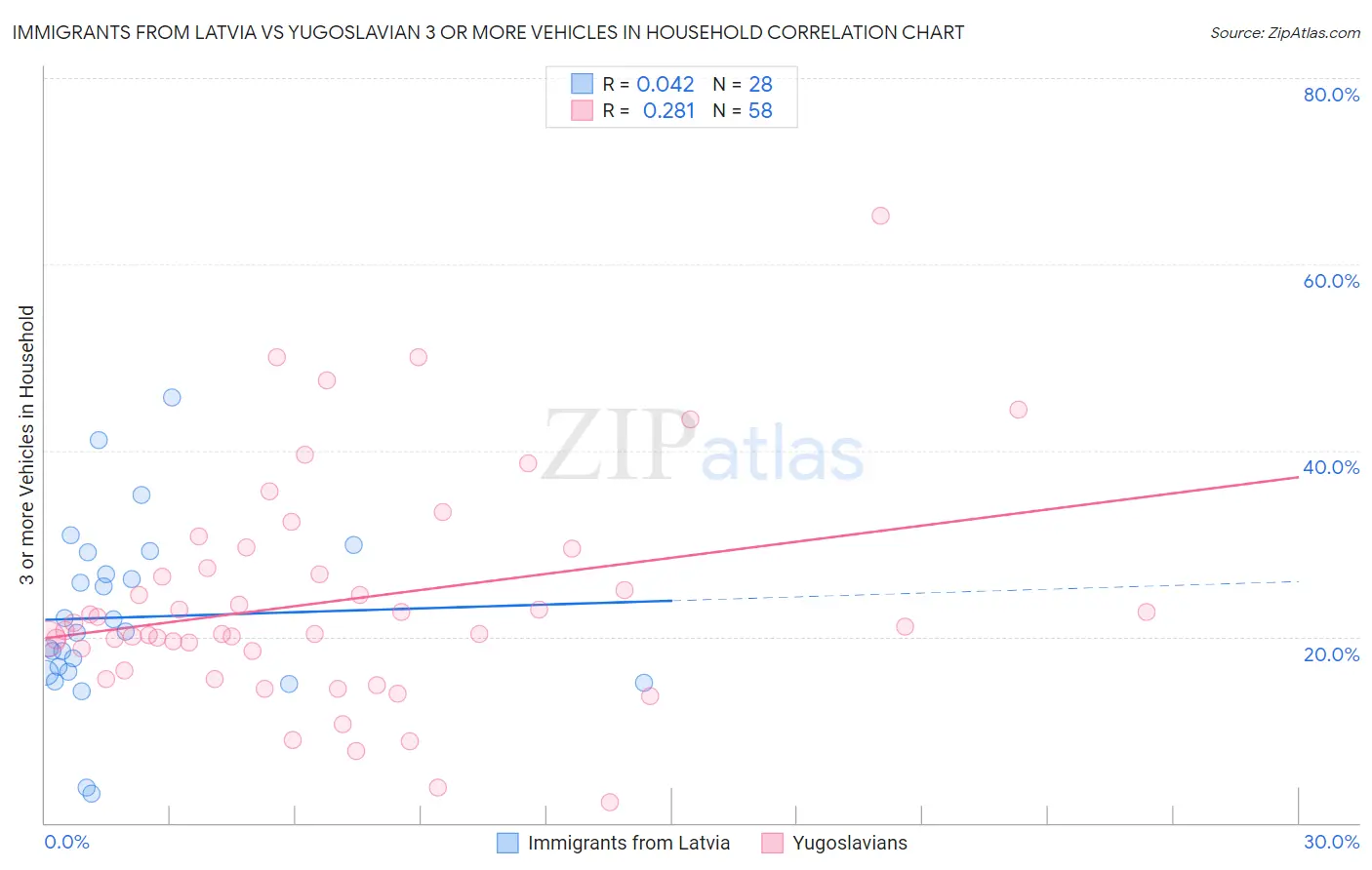 Immigrants from Latvia vs Yugoslavian 3 or more Vehicles in Household