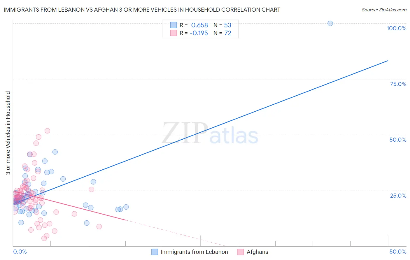 Immigrants from Lebanon vs Afghan 3 or more Vehicles in Household