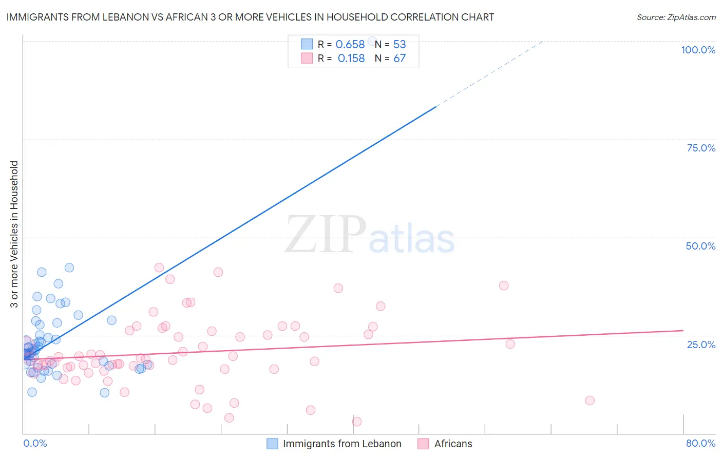 Immigrants from Lebanon vs African 3 or more Vehicles in Household