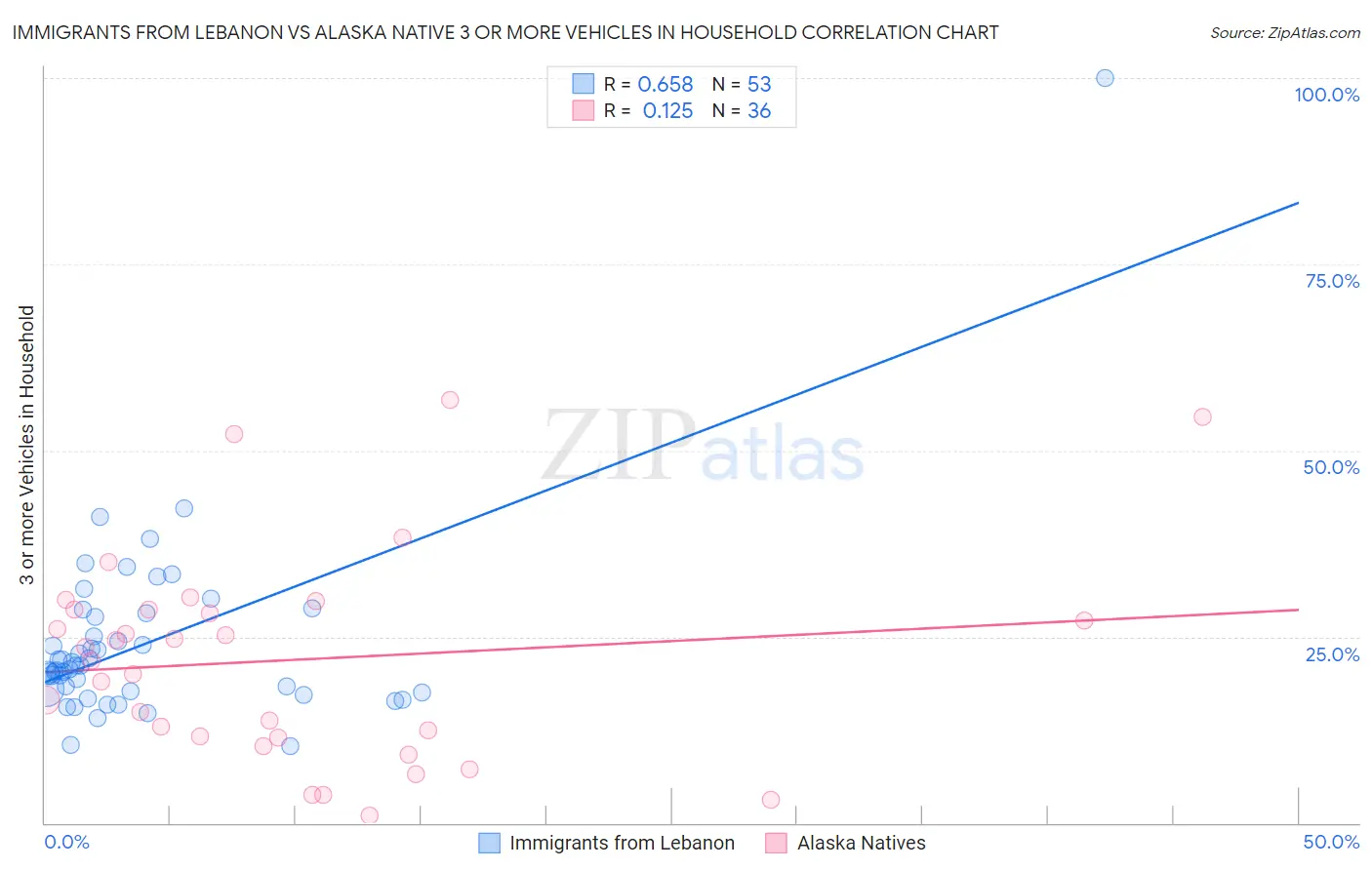 Immigrants from Lebanon vs Alaska Native 3 or more Vehicles in Household