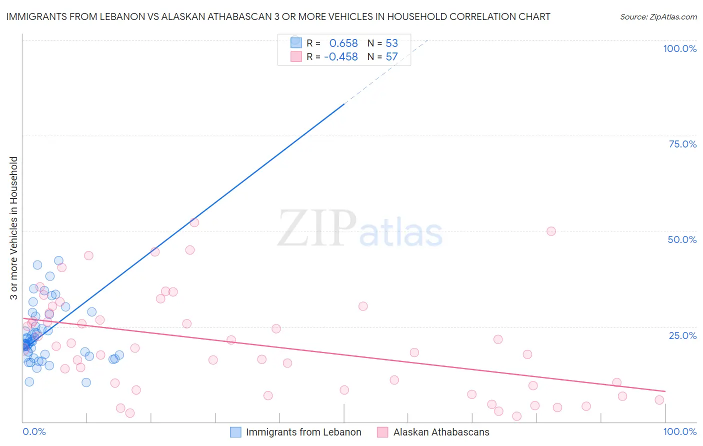 Immigrants from Lebanon vs Alaskan Athabascan 3 or more Vehicles in Household