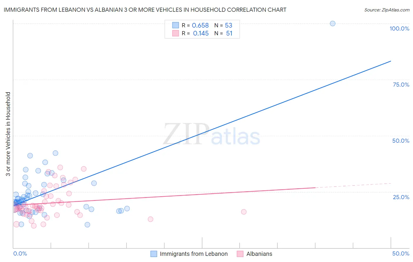Immigrants from Lebanon vs Albanian 3 or more Vehicles in Household