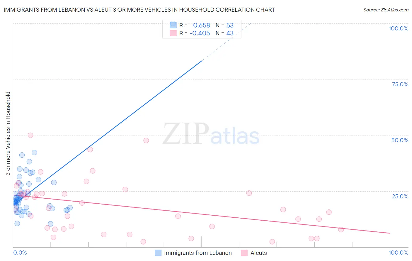 Immigrants from Lebanon vs Aleut 3 or more Vehicles in Household