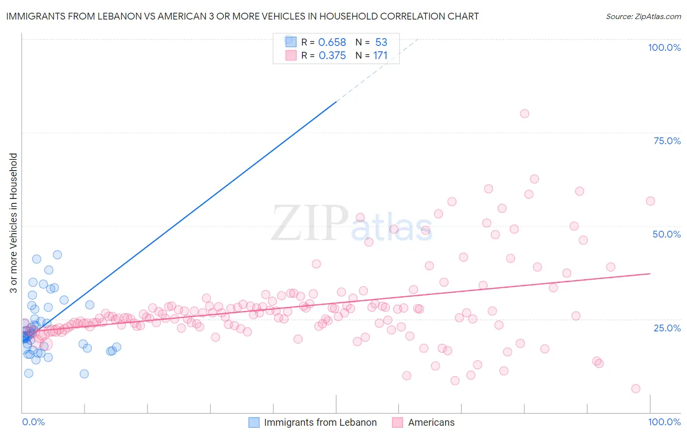 Immigrants from Lebanon vs American 3 or more Vehicles in Household