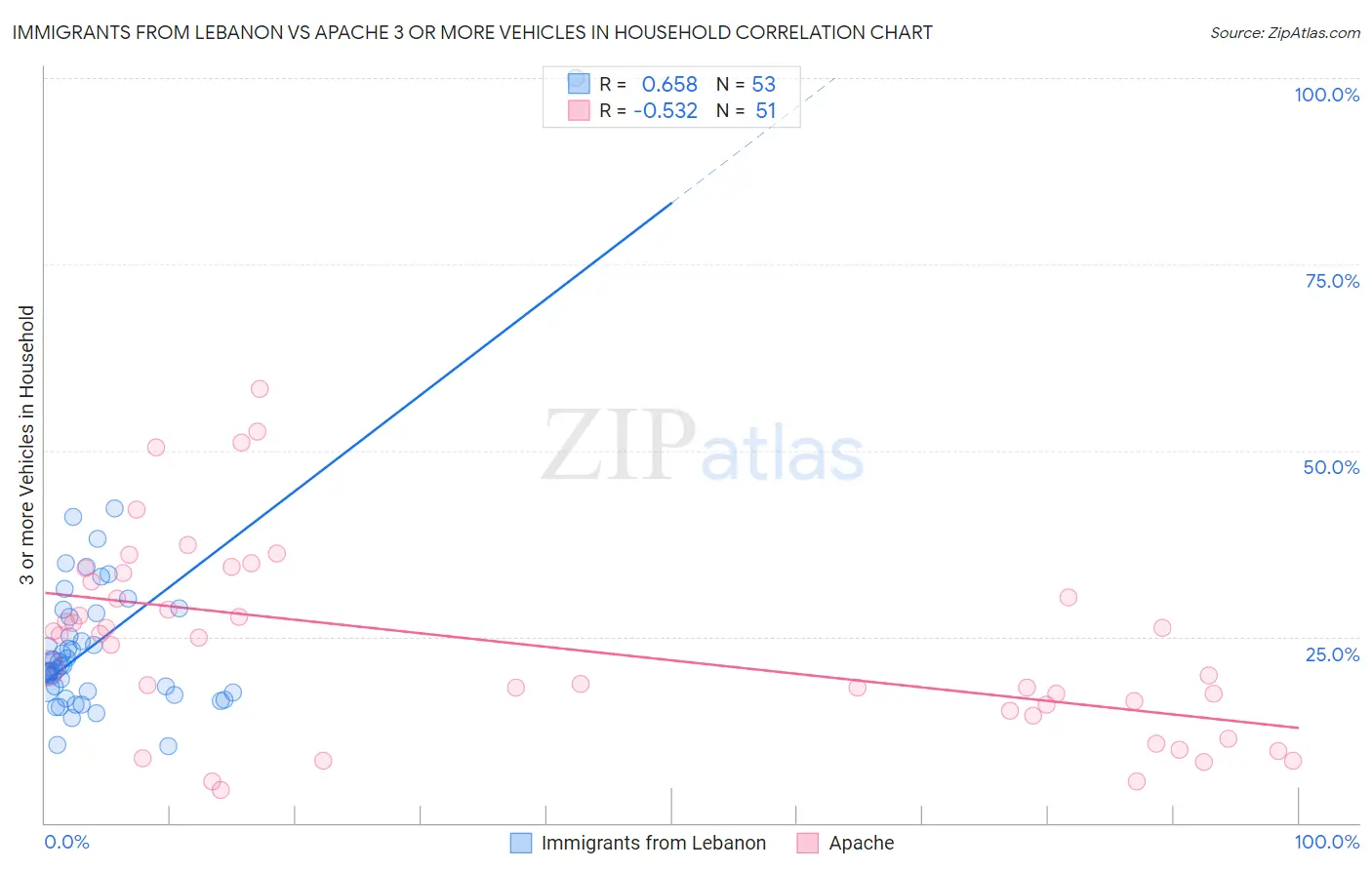 Immigrants from Lebanon vs Apache 3 or more Vehicles in Household