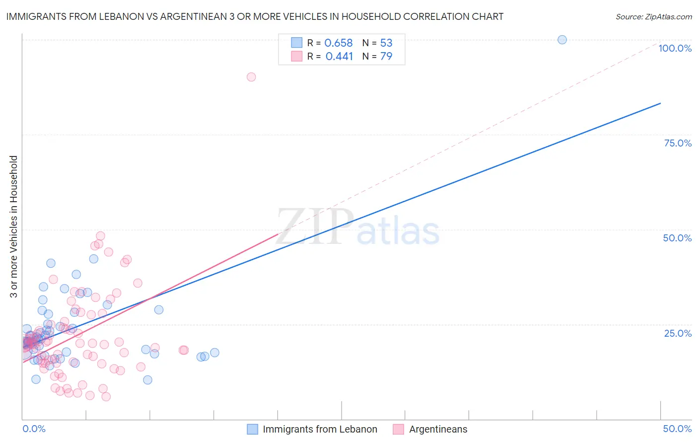 Immigrants from Lebanon vs Argentinean 3 or more Vehicles in Household