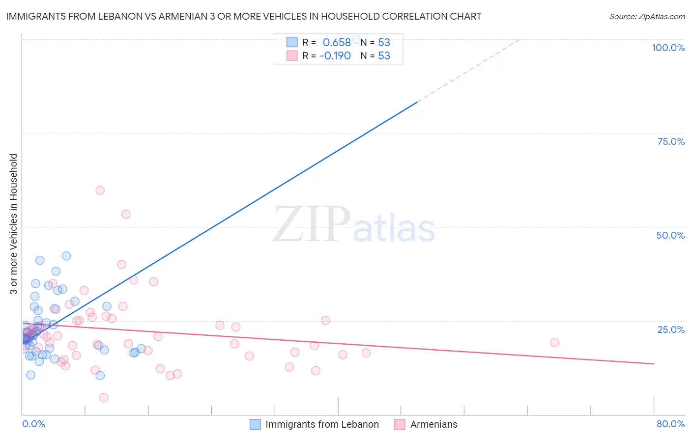 Immigrants from Lebanon vs Armenian 3 or more Vehicles in Household