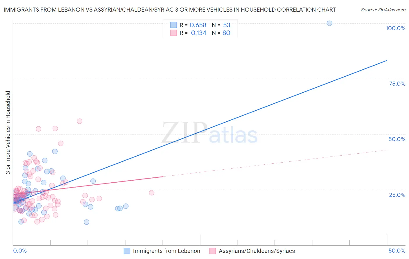 Immigrants from Lebanon vs Assyrian/Chaldean/Syriac 3 or more Vehicles in Household