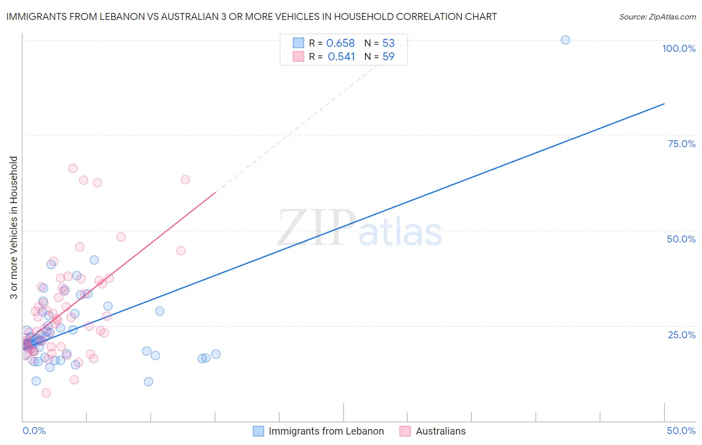 Immigrants from Lebanon vs Australian 3 or more Vehicles in Household