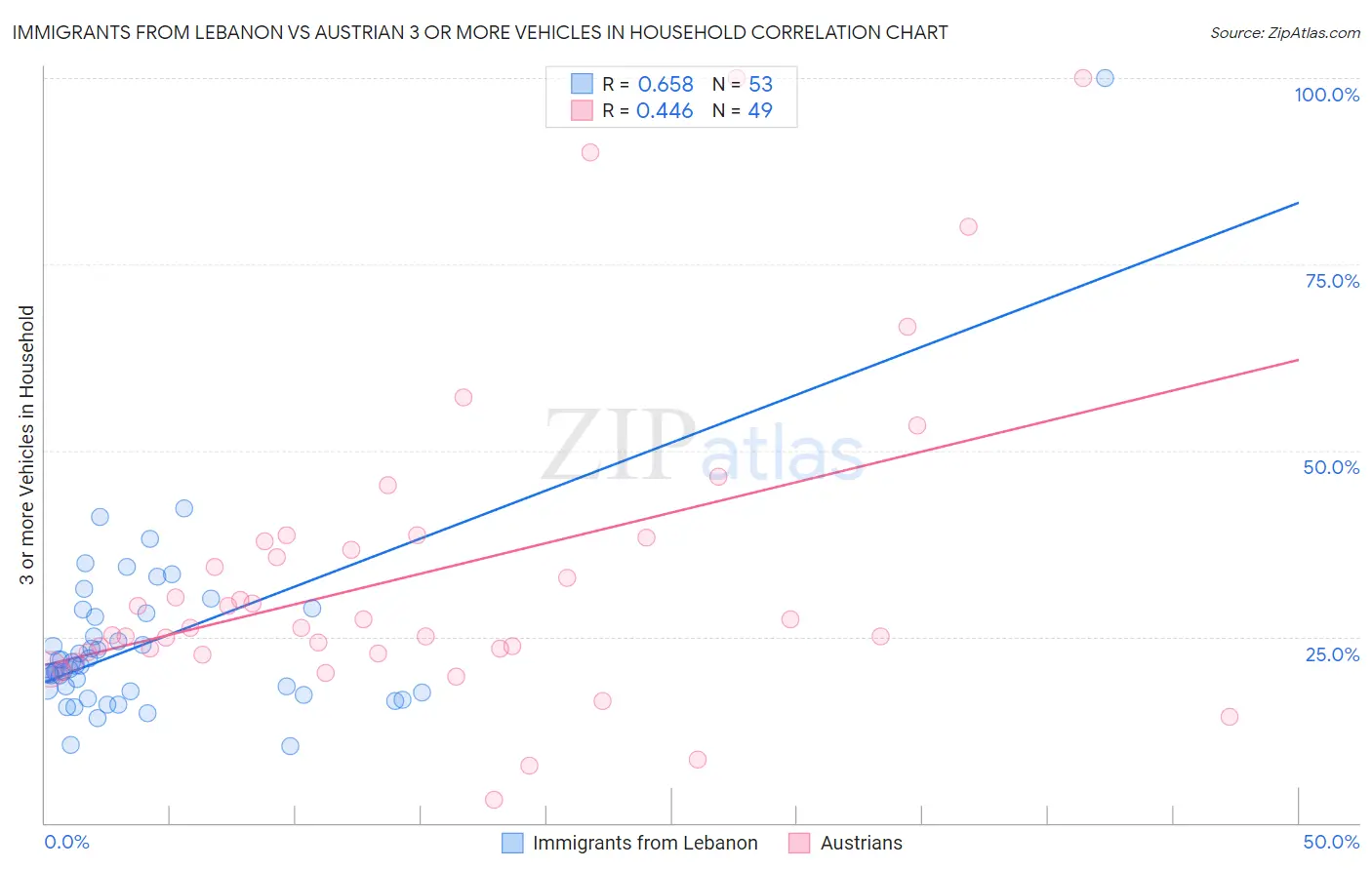Immigrants from Lebanon vs Austrian 3 or more Vehicles in Household