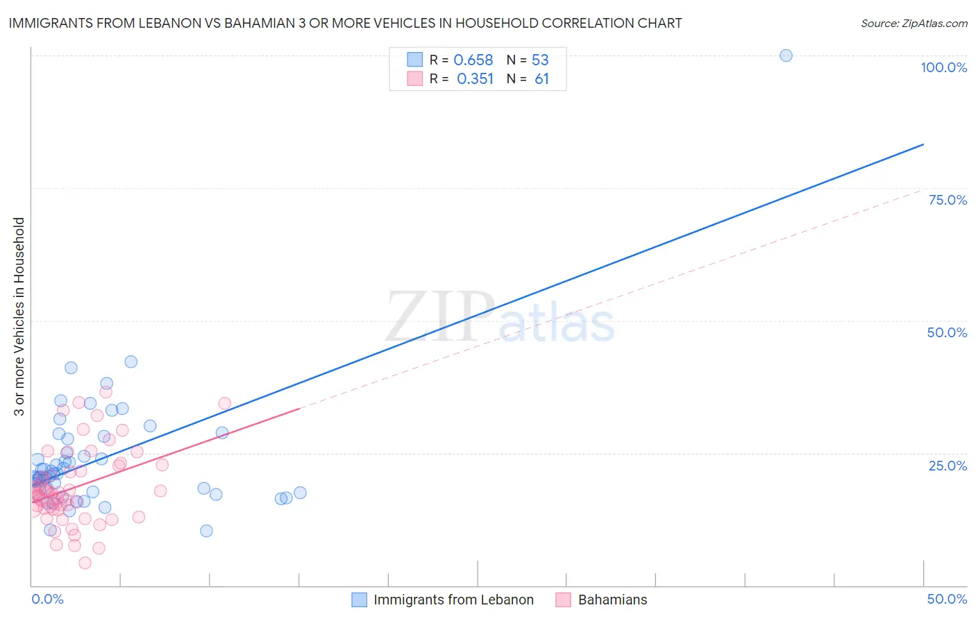Immigrants from Lebanon vs Bahamian 3 or more Vehicles in Household