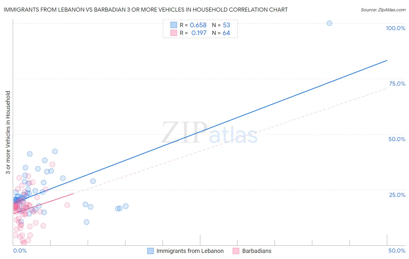 Immigrants from Lebanon vs Barbadian 3 or more Vehicles in Household