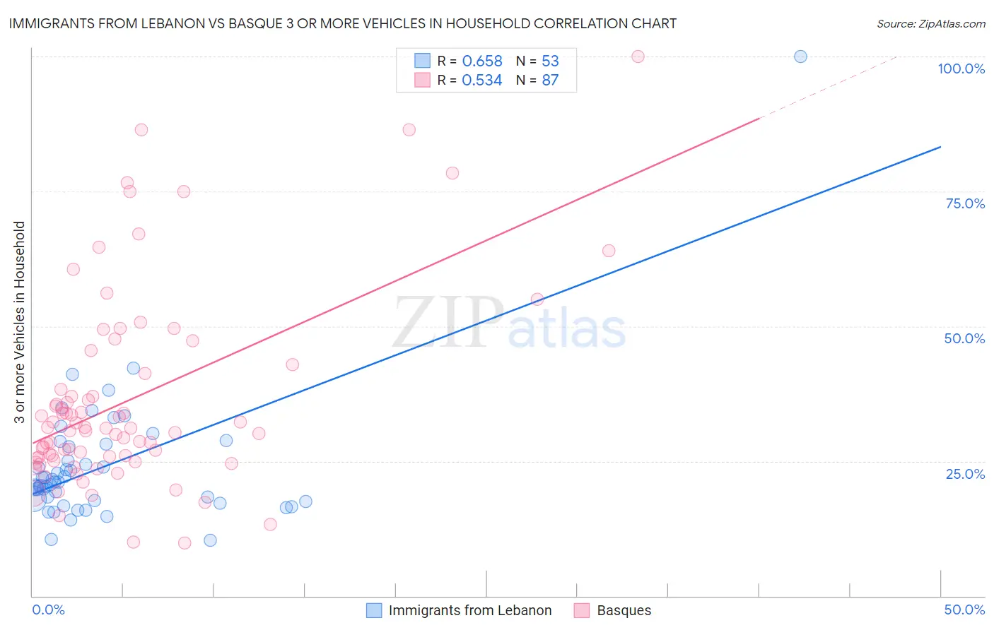 Immigrants from Lebanon vs Basque 3 or more Vehicles in Household