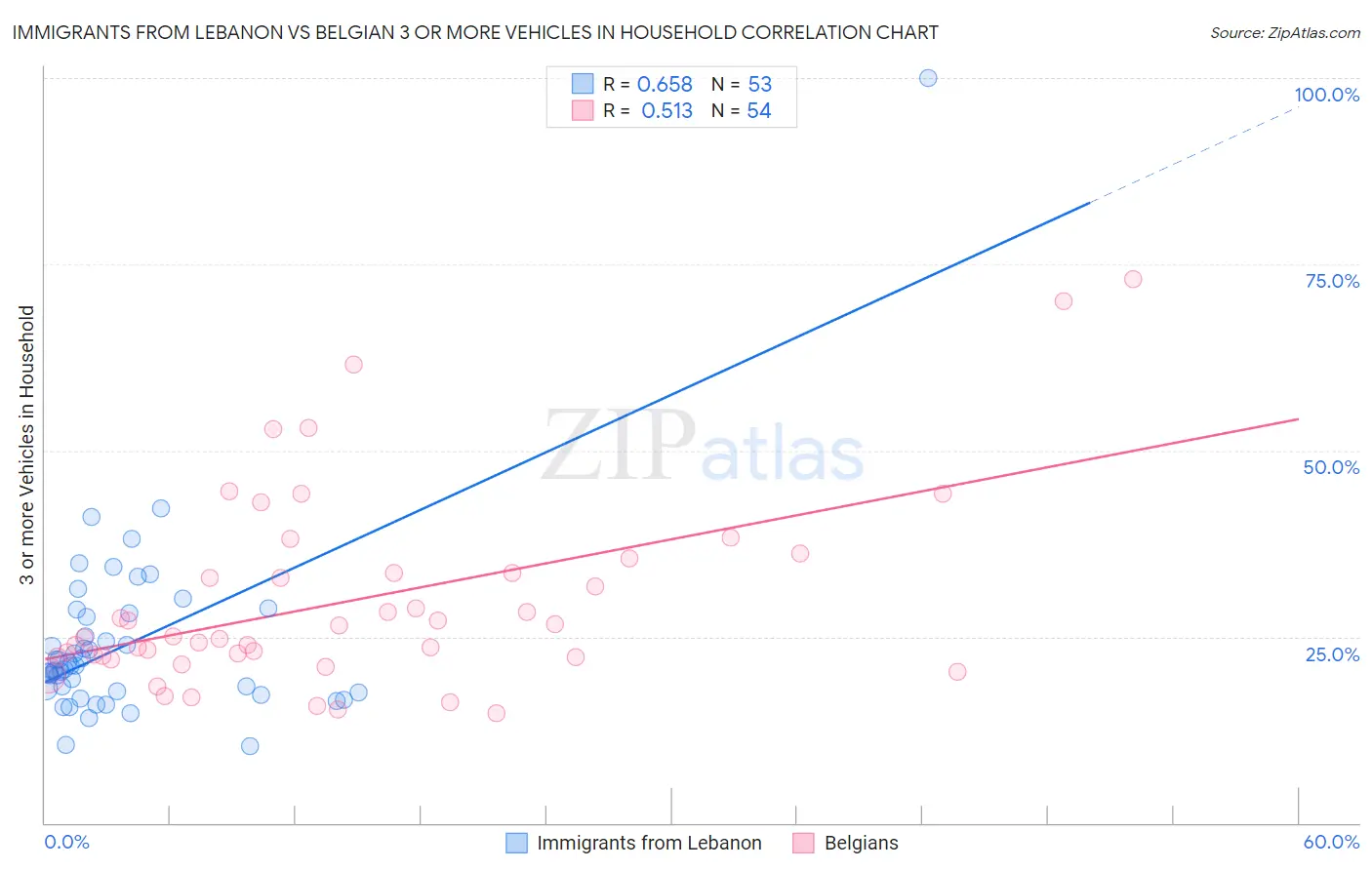 Immigrants from Lebanon vs Belgian 3 or more Vehicles in Household