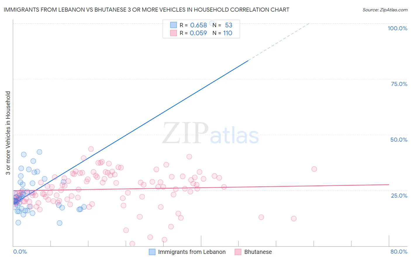 Immigrants from Lebanon vs Bhutanese 3 or more Vehicles in Household