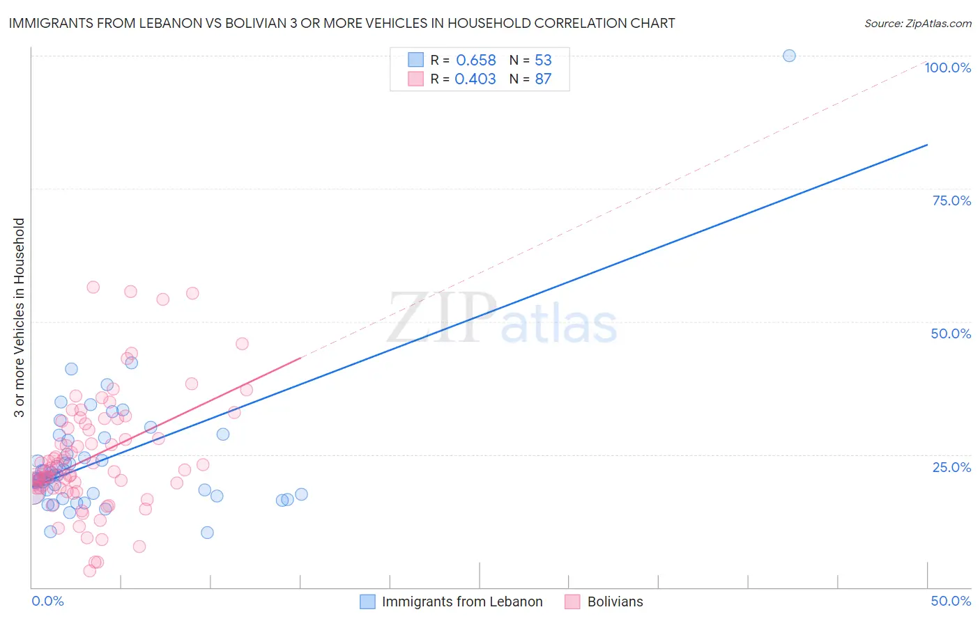 Immigrants from Lebanon vs Bolivian 3 or more Vehicles in Household