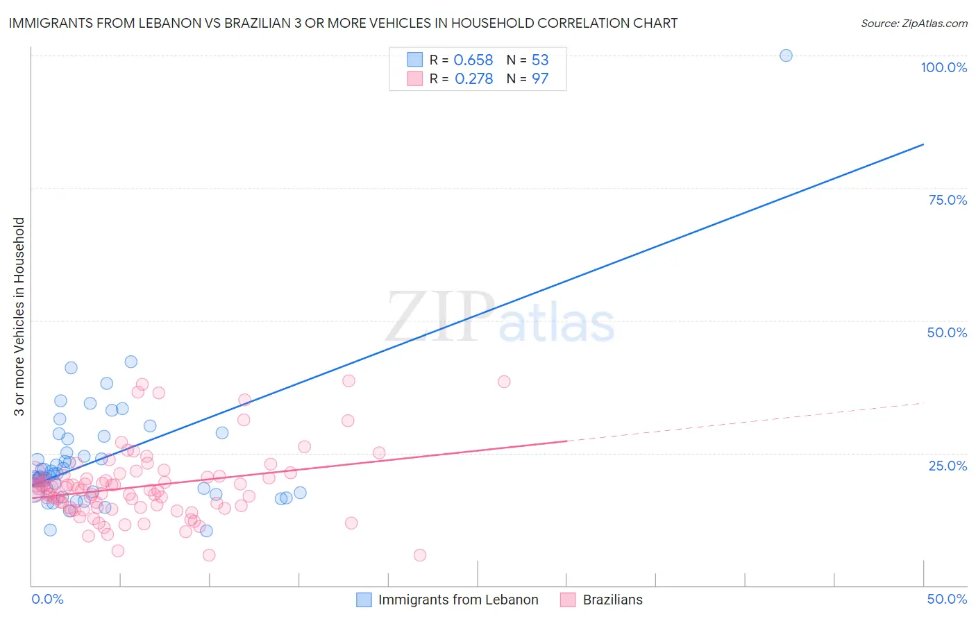 Immigrants from Lebanon vs Brazilian 3 or more Vehicles in Household