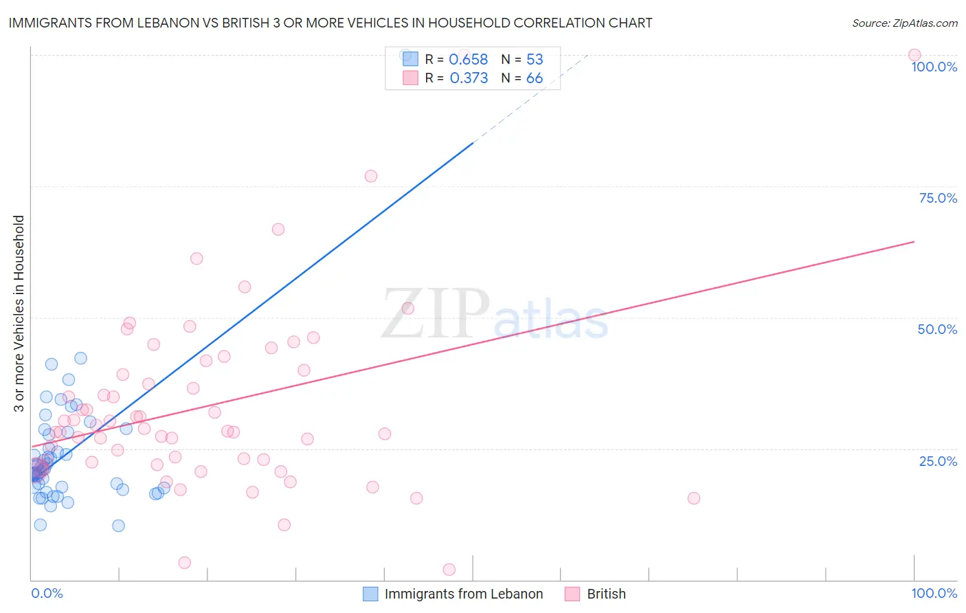 Immigrants from Lebanon vs British 3 or more Vehicles in Household
