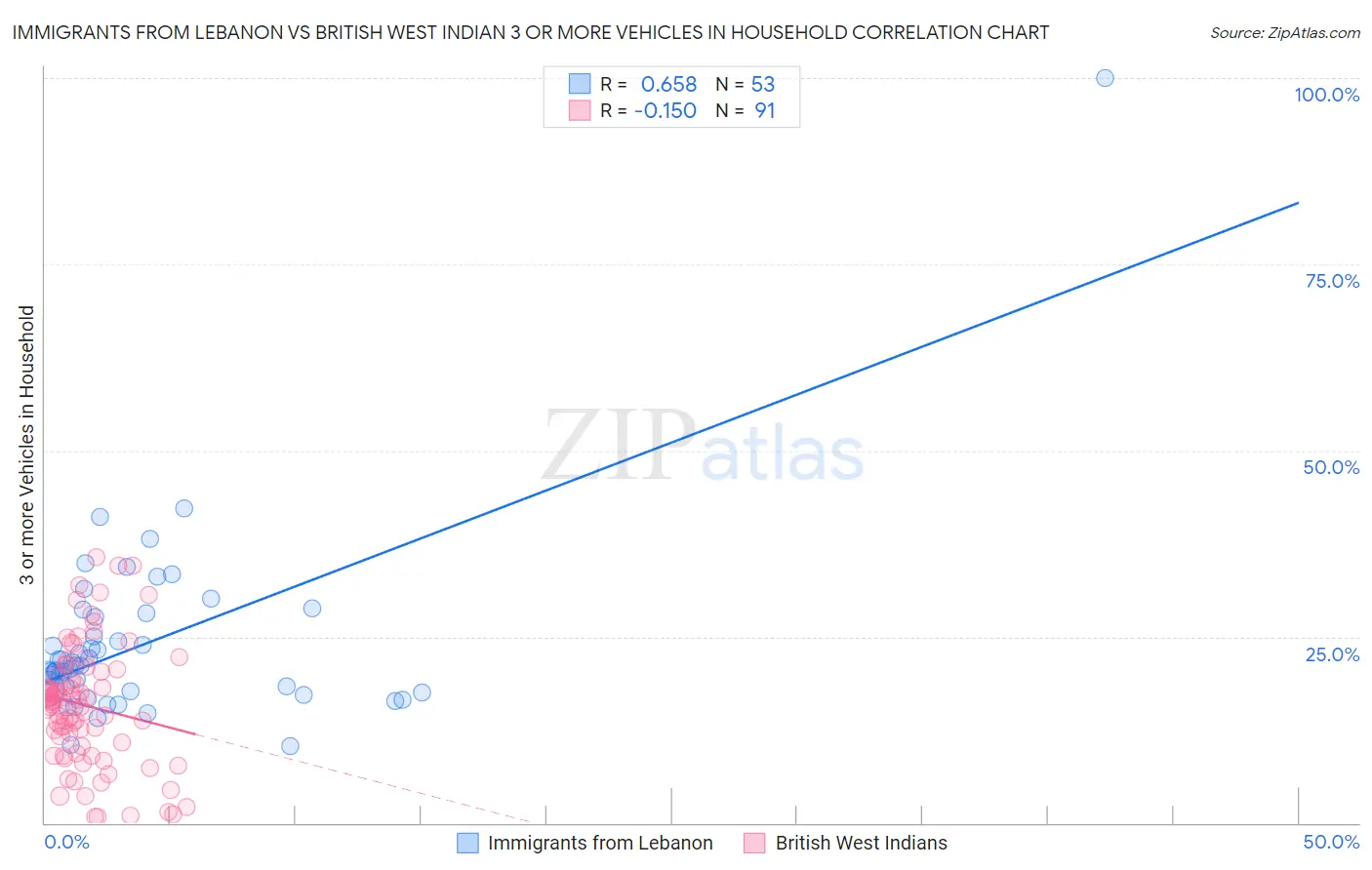 Immigrants from Lebanon vs British West Indian 3 or more Vehicles in Household
