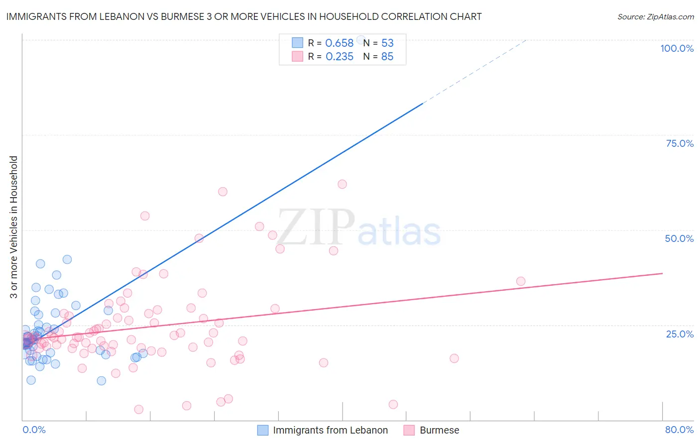 Immigrants from Lebanon vs Burmese 3 or more Vehicles in Household