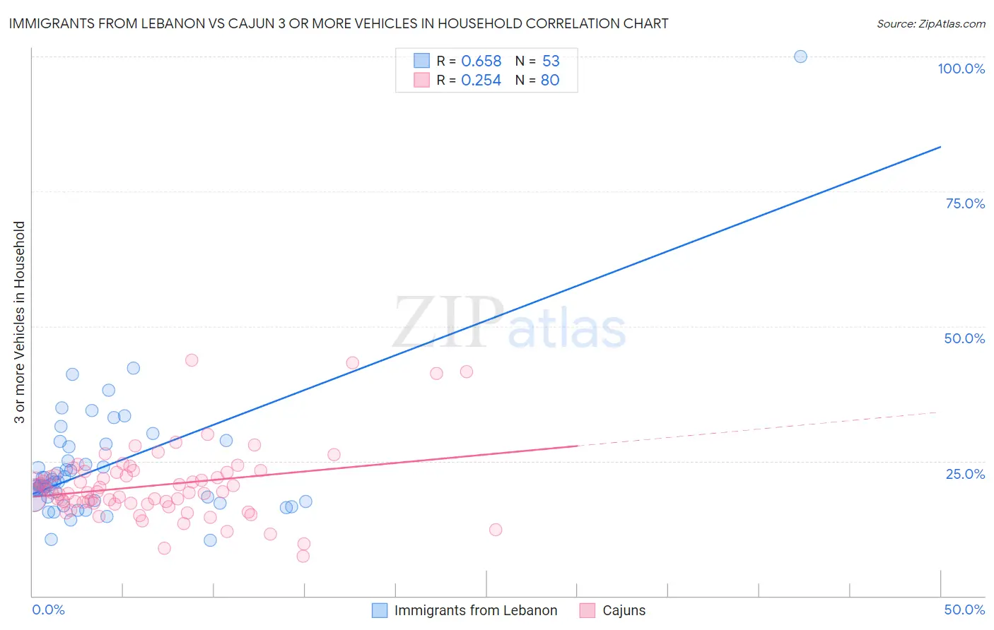 Immigrants from Lebanon vs Cajun 3 or more Vehicles in Household