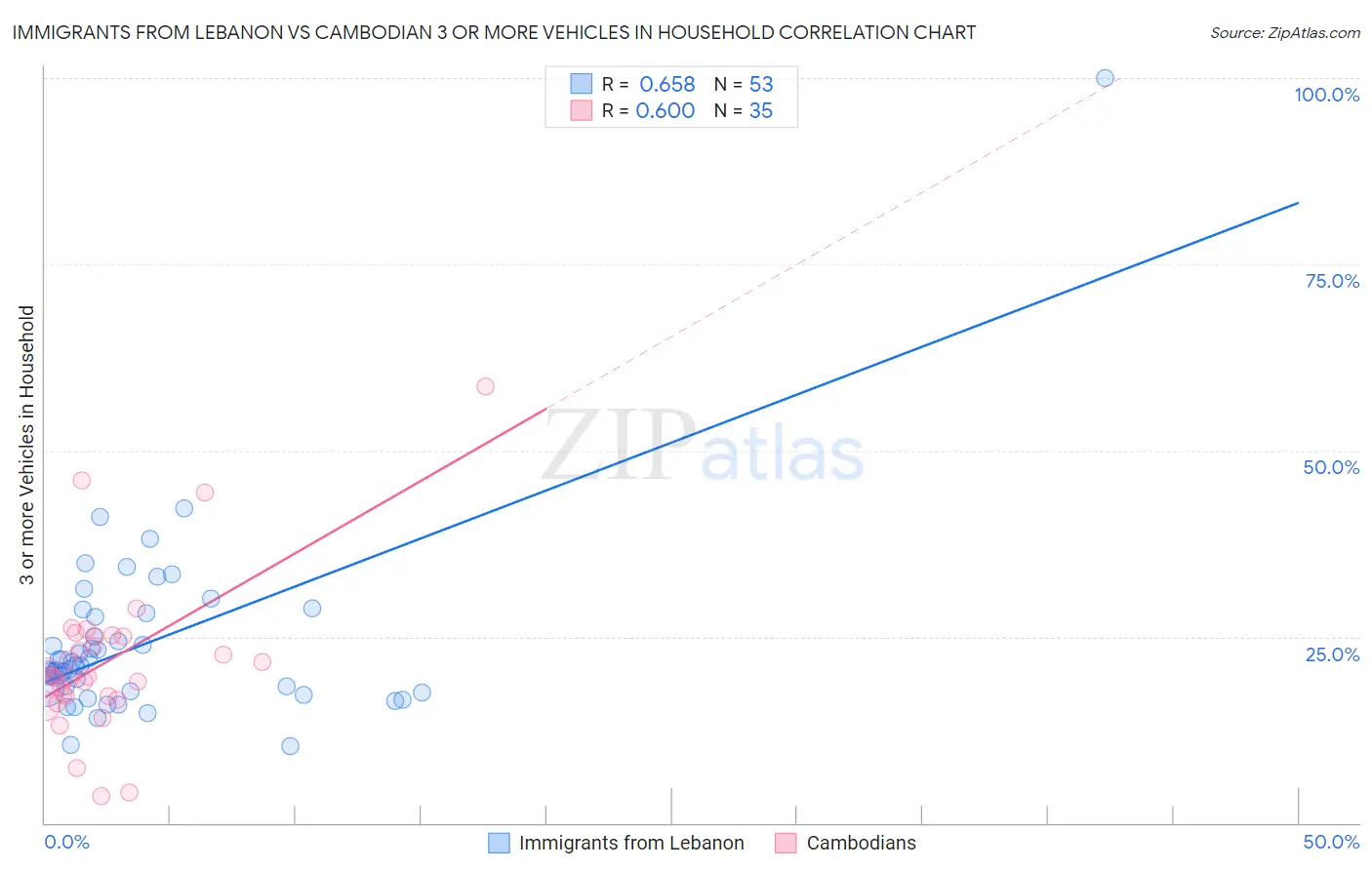 Immigrants from Lebanon vs Cambodian 3 or more Vehicles in Household