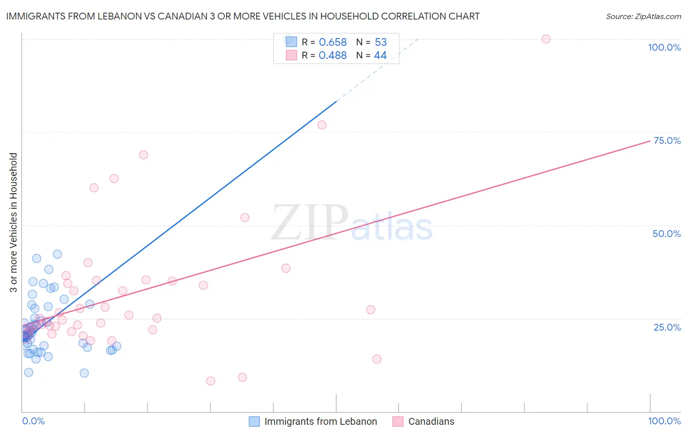Immigrants from Lebanon vs Canadian 3 or more Vehicles in Household
